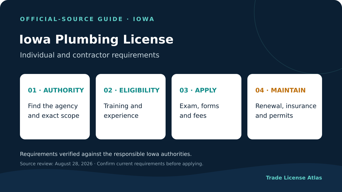 Iowa plumbing license authority experience exams fees insurance renewal