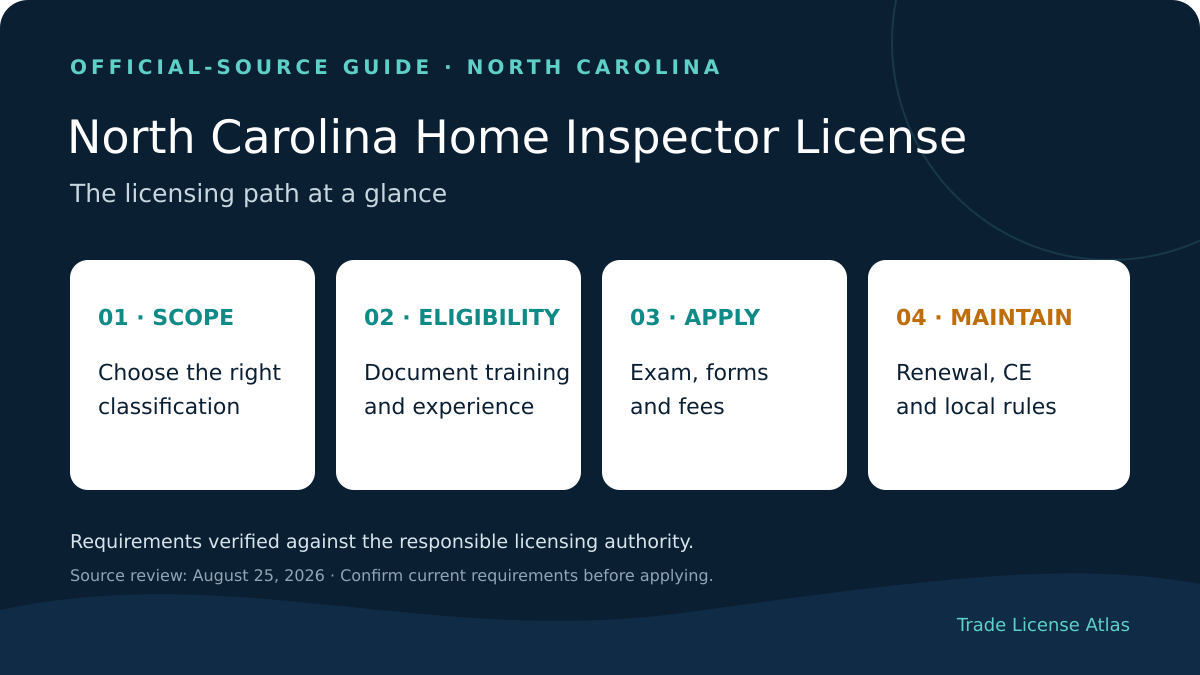 North Carolina home inspector license requirements