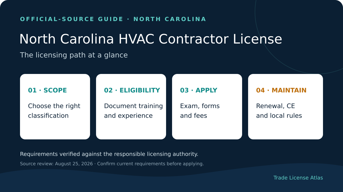 North Carolina HVAC contractor license groups experience exam and renewal