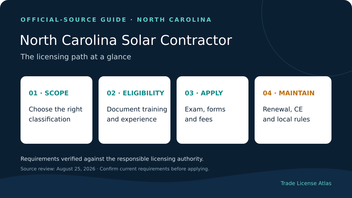 North Carolina solar contractor license requirements