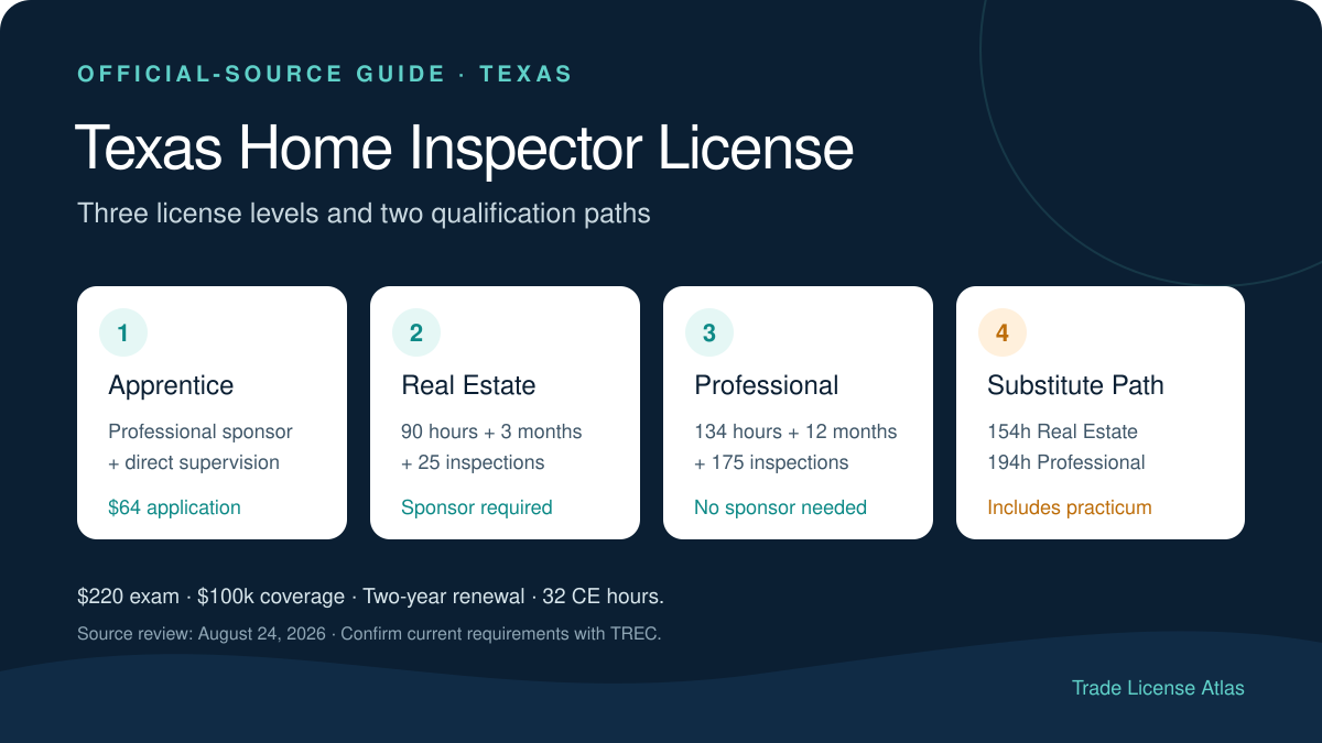 Texas home inspector license requirements, levels, education and supervised inspections