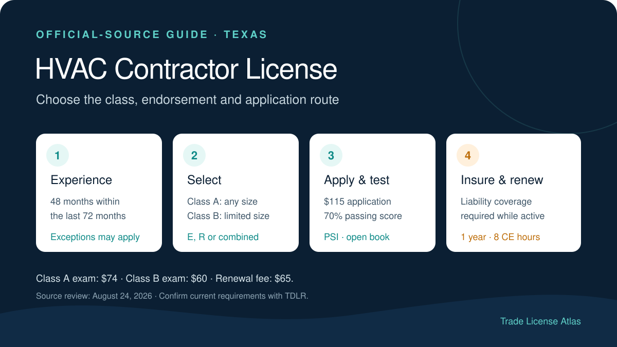 Texas HVAC contractor license requirements, classes, exam and renewal