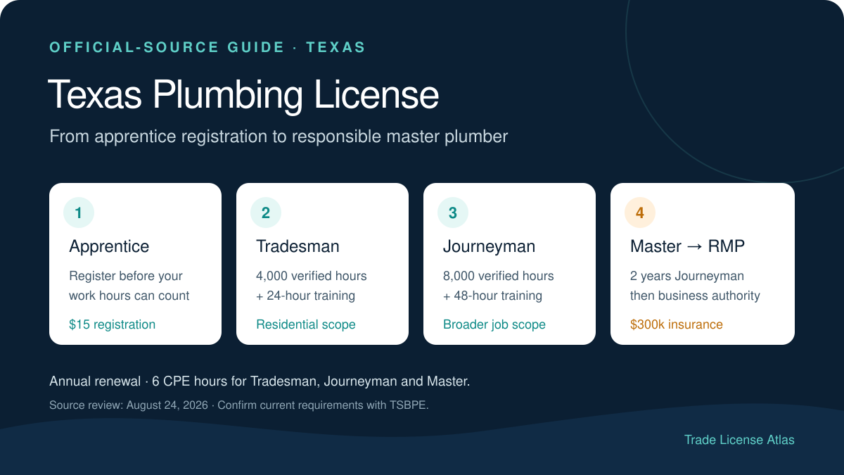 Texas plumbing license requirements from apprentice through Responsible Master Plumber